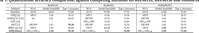 Figure 2 for Algorithm-Hardware Co-Design of Distribution-Aware Logarithmic-Posit Encodings for Efficient DNN Inference