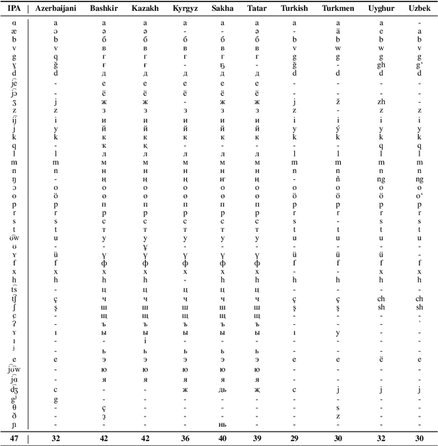 Figure 2 for Multilingual Text-to-Speech Synthesis for Turkic Languages Using Transliteration