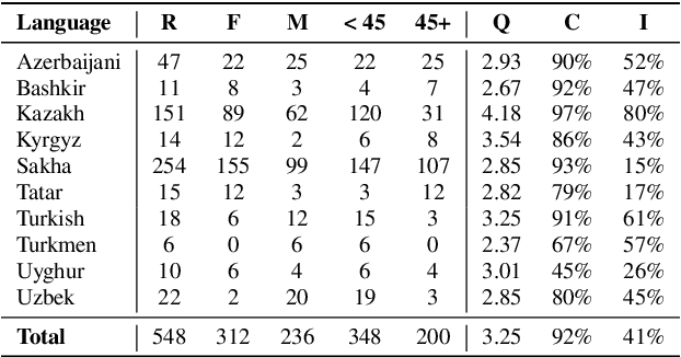 Figure 3 for Multilingual Text-to-Speech Synthesis for Turkic Languages Using Transliteration