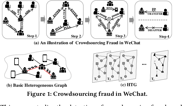 Figure 1 for Crowdsourcing Fraud Detection over Heterogeneous Temporal MMMA Graph