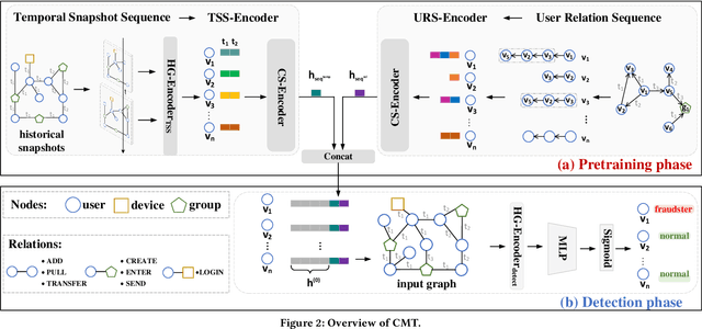 Figure 3 for Crowdsourcing Fraud Detection over Heterogeneous Temporal MMMA Graph