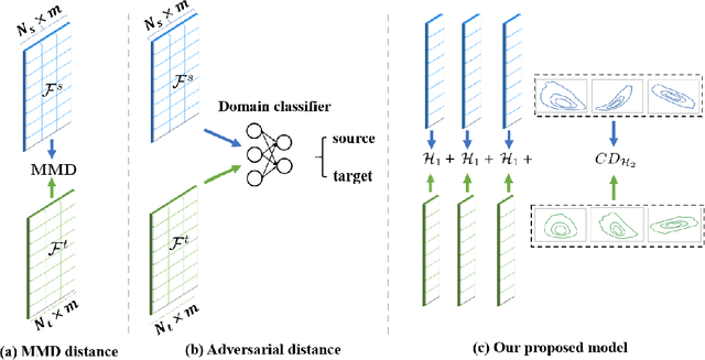 Figure 3 for Deep into The Domain Shift: Transfer Learning through Dependence Regularization