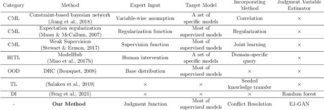 Figure 2 for Incorporating Experts' Judgment into Machine Learning Models