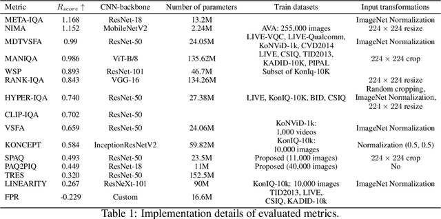 Figure 2 for Comparing the robustness of modern no-reference image- and video-quality metrics to adversarial attacks