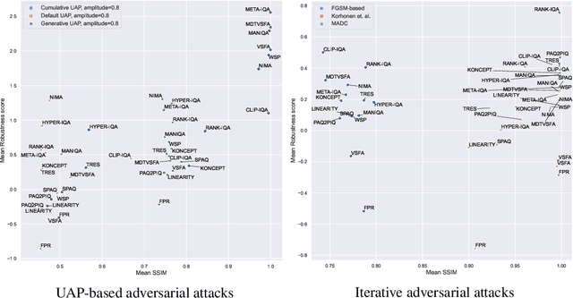 Figure 4 for Comparing the robustness of modern no-reference image- and video-quality metrics to adversarial attacks