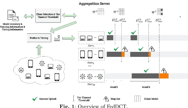 Figure 2 for FedDCT: A Dynamic Cross-Tier Federated Learning Scheme in Wireless Communication Networks