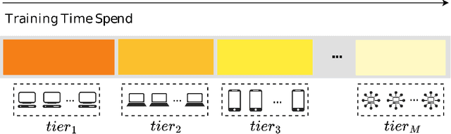 Figure 3 for FedDCT: A Dynamic Cross-Tier Federated Learning Scheme in Wireless Communication Networks