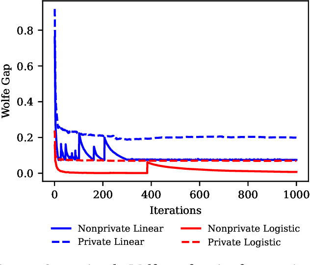 Figure 2 for The Challenge of Differentially Private Screening Rules