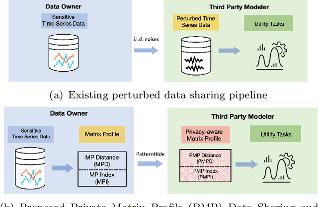 Figure 1 for PMP: Privacy-Aware Matrix Profile against Sensitive Pattern Inference for Time Series