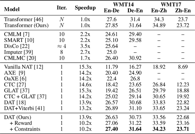 Figure 2 for Optimizing Non-Autoregressive Transformers with Contrastive Learning