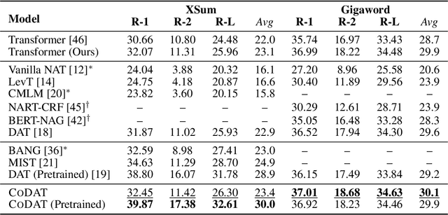 Figure 4 for Optimizing Non-Autoregressive Transformers with Contrastive Learning