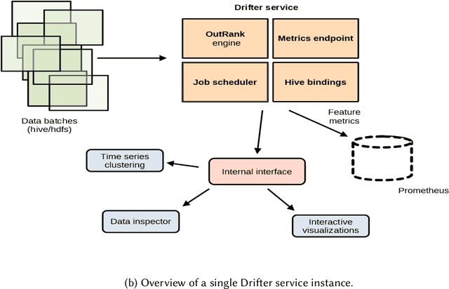 Figure 2 for Drifter: Efficient Online Feature Monitoring for Improved Data Integrity in Large-Scale Recommendation Systems