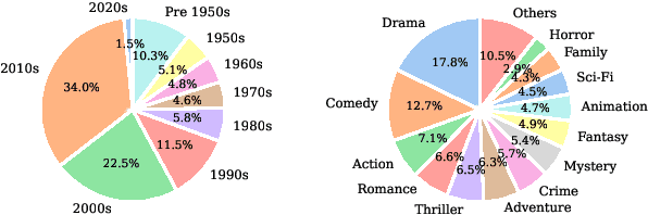 Figure 3 for NarraSum: A Large-Scale Dataset for Abstractive Narrative Summarization