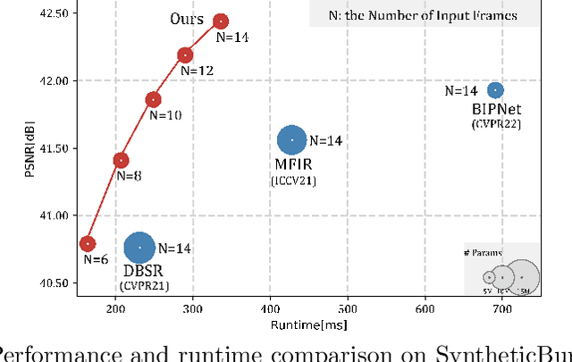Figure 1 for RBSR: Efficient and Flexible Recurrent Network for Burst Super-Resolution