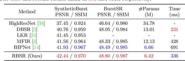 Figure 2 for RBSR: Efficient and Flexible Recurrent Network for Burst Super-Resolution
