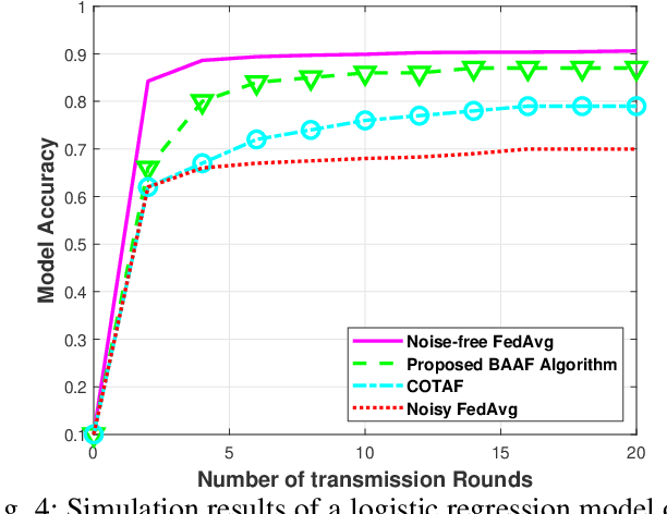 Figure 4 for Federated Learning from Heterogeneous Data via Controlled Bayesian Air Aggregation