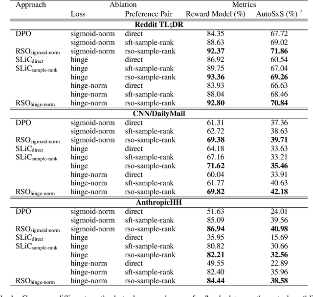 Figure 2 for Statistical Rejection Sampling Improves Preference Optimization