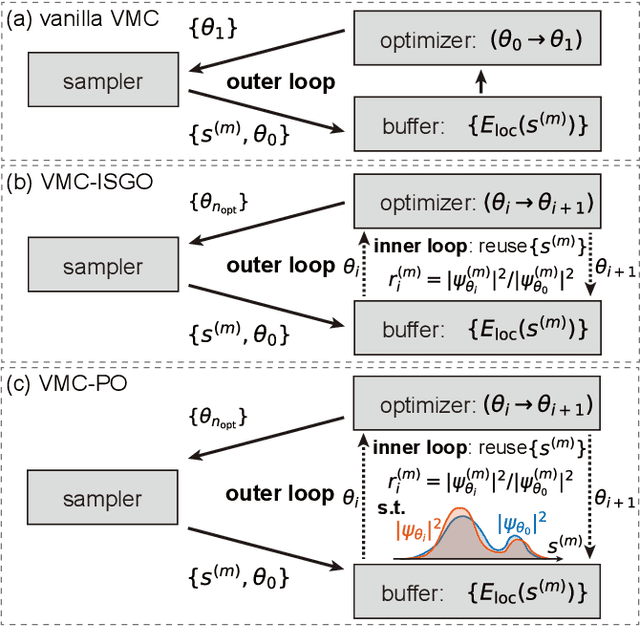Figure 2 for Neural network quantum state with proximal optimization: a ground-state searching scheme based on variational Monte Carlo