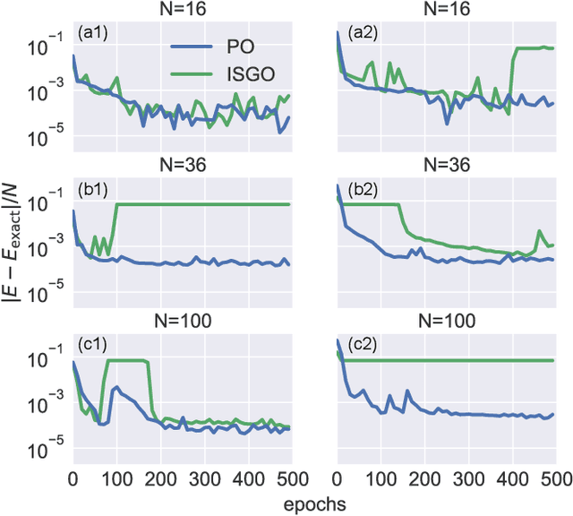 Figure 3 for Neural network quantum state with proximal optimization: a ground-state searching scheme based on variational Monte Carlo