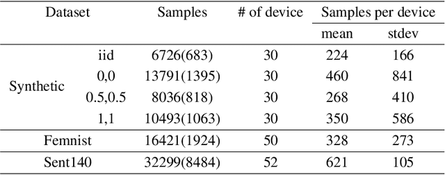 Figure 4 for Federated Learning with Reduced Information Leakage and Computation