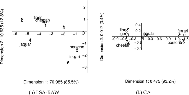 Figure 2 for Improving information retrieval through correspondence analysis instead of latent semantic analysis