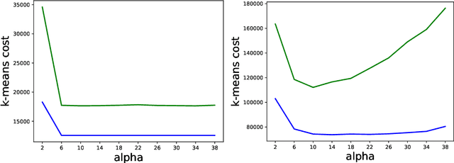 Figure 4 for An Analysis of $D^α$ seeding for $k$-means
