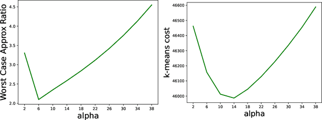 Figure 2 for An Analysis of $D^α$ seeding for $k$-means
