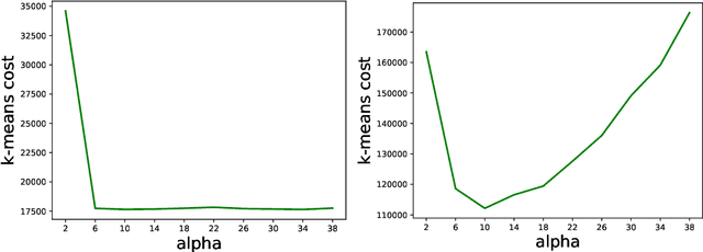 Figure 3 for An Analysis of $D^α$ seeding for $k$-means