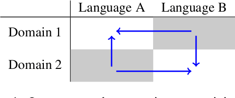 Figure 1 for Domain Mismatch Doesn't Always Prevent Cross-Lingual Transfer Learning