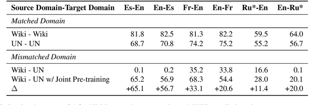 Figure 3 for Domain Mismatch Doesn't Always Prevent Cross-Lingual Transfer Learning