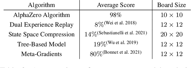 Figure 4 for AlphaSnake: Policy Iteration on a Nondeterministic NP-hard Markov Decision Process