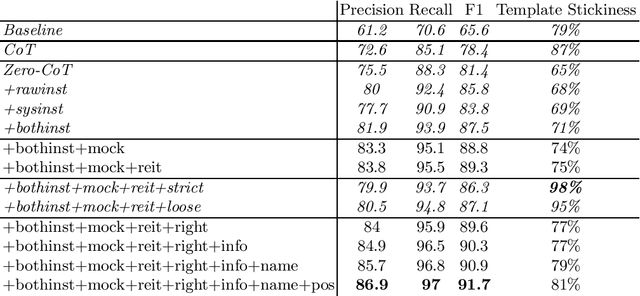 Figure 3 for Large Language Models in the Workplace: A Case Study on Prompt Engineering for Job Type Classification