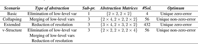 Figure 1 for Jointly Learning Consistent Causal Abstractions Over Multiple Interventional Distributions