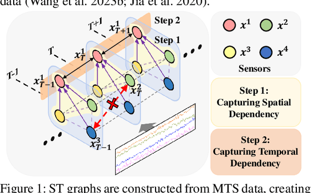 Figure 1 for Fully-Connected Spatial-Temporal Graph for Multivariate Time Series Data
