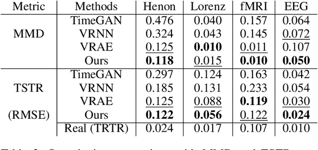 Figure 4 for Causal Recurrent Variational Autoencoder for Medical Time Series Generation