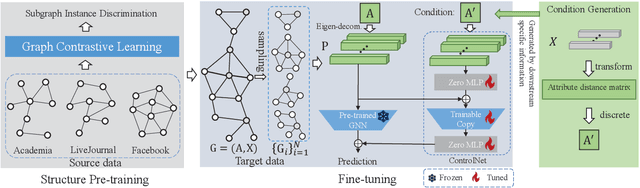 Figure 3 for GraphControl: Adding Conditional Control to Universal Graph Pre-trained Models for Graph Domain Transfer Learning