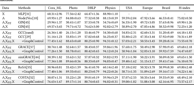 Figure 4 for GraphControl: Adding Conditional Control to Universal Graph Pre-trained Models for Graph Domain Transfer Learning