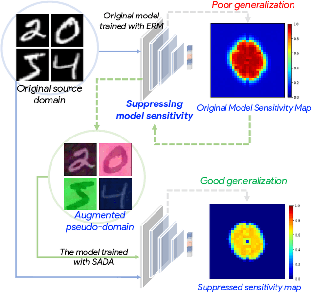 Figure 3 for When Neural Networks Fail to Generalize? A Model Sensitivity Perspective