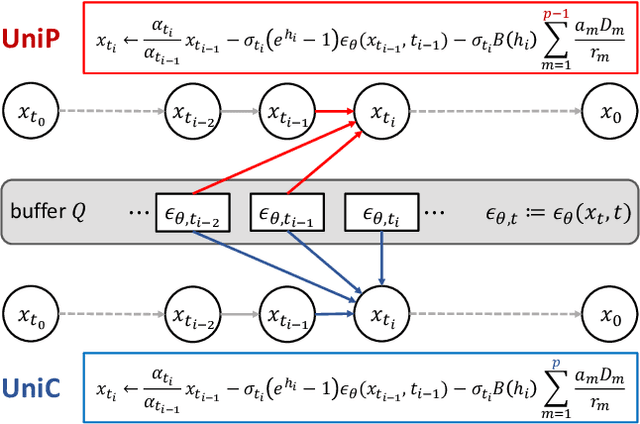 Figure 1 for UniPC: A Unified Predictor-Corrector Framework for Fast Sampling of Diffusion Models