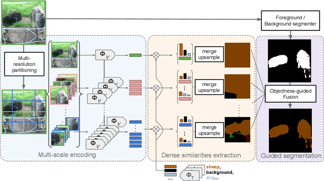 Figure 3 for CLIP-DIY: CLIP Dense Inference Yields Open-Vocabulary Semantic Segmentation For-Free