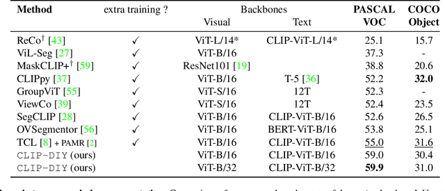 Figure 2 for CLIP-DIY: CLIP Dense Inference Yields Open-Vocabulary Semantic Segmentation For-Free