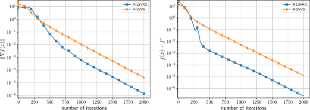 Figure 1 for Streamlining in the Riemannian Realm: Efficient Riemannian Optimization with Loopless Variance Reduction