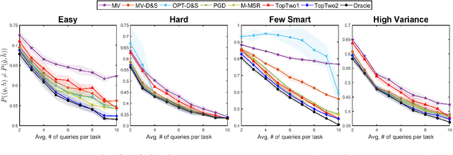 Figure 1 for Recovering Top-Two Answers and Confusion Probability in Multi-Choice Crowdsourcing