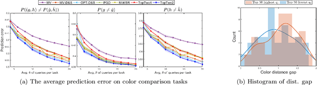 Figure 3 for Recovering Top-Two Answers and Confusion Probability in Multi-Choice Crowdsourcing