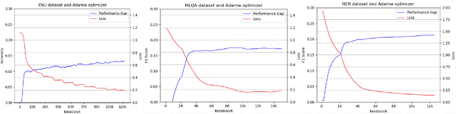 Figure 3 for Analyzing and Reducing the Performance Gap in Cross-Lingual Transfer with Fine-tuning Slow and Fast