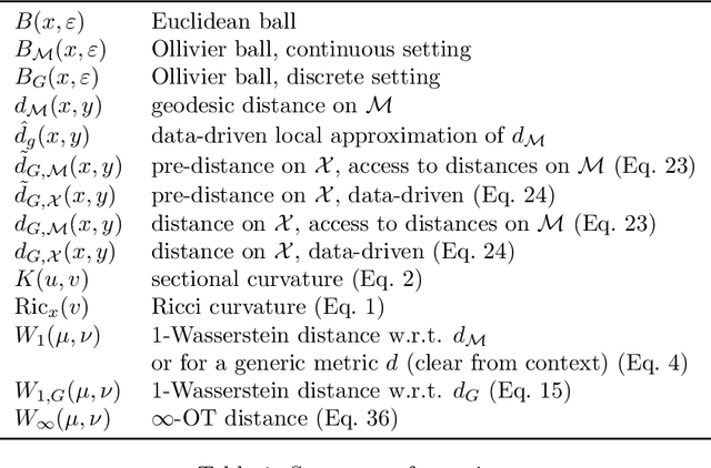 Figure 2 for Continuum Limits of Ollivier's Ricci Curvature on data clouds: pointwise consistency and global lower bounds