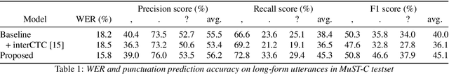 Figure 2 for Improved Training for End-to-End Streaming Automatic Speech Recognition Model with Punctuation