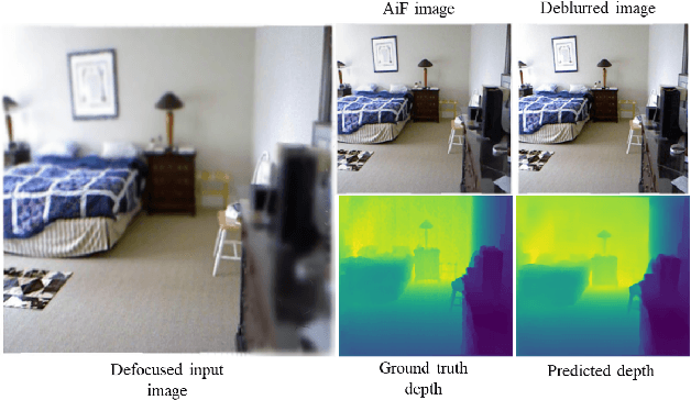 Figure 1 for Depth Estimation and Image Restoration by Deep Learning from Defocused Images