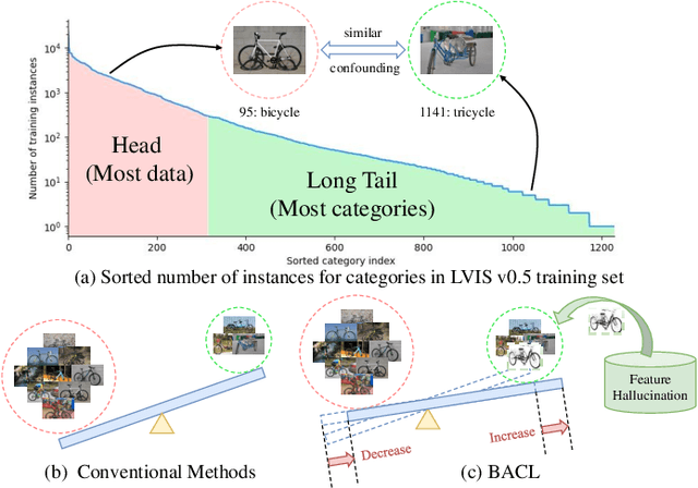 Figure 1 for Balanced Classification: A Unified Framework for Long-Tailed Object Detection