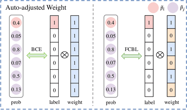 Figure 3 for Balanced Classification: A Unified Framework for Long-Tailed Object Detection